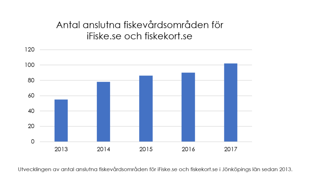 Diagram som visar hur antalet fiskevårdsområden som säljer fiskekort online har ökat från ca 55 stycken 2013 till drygt 100 stycken 2017. 